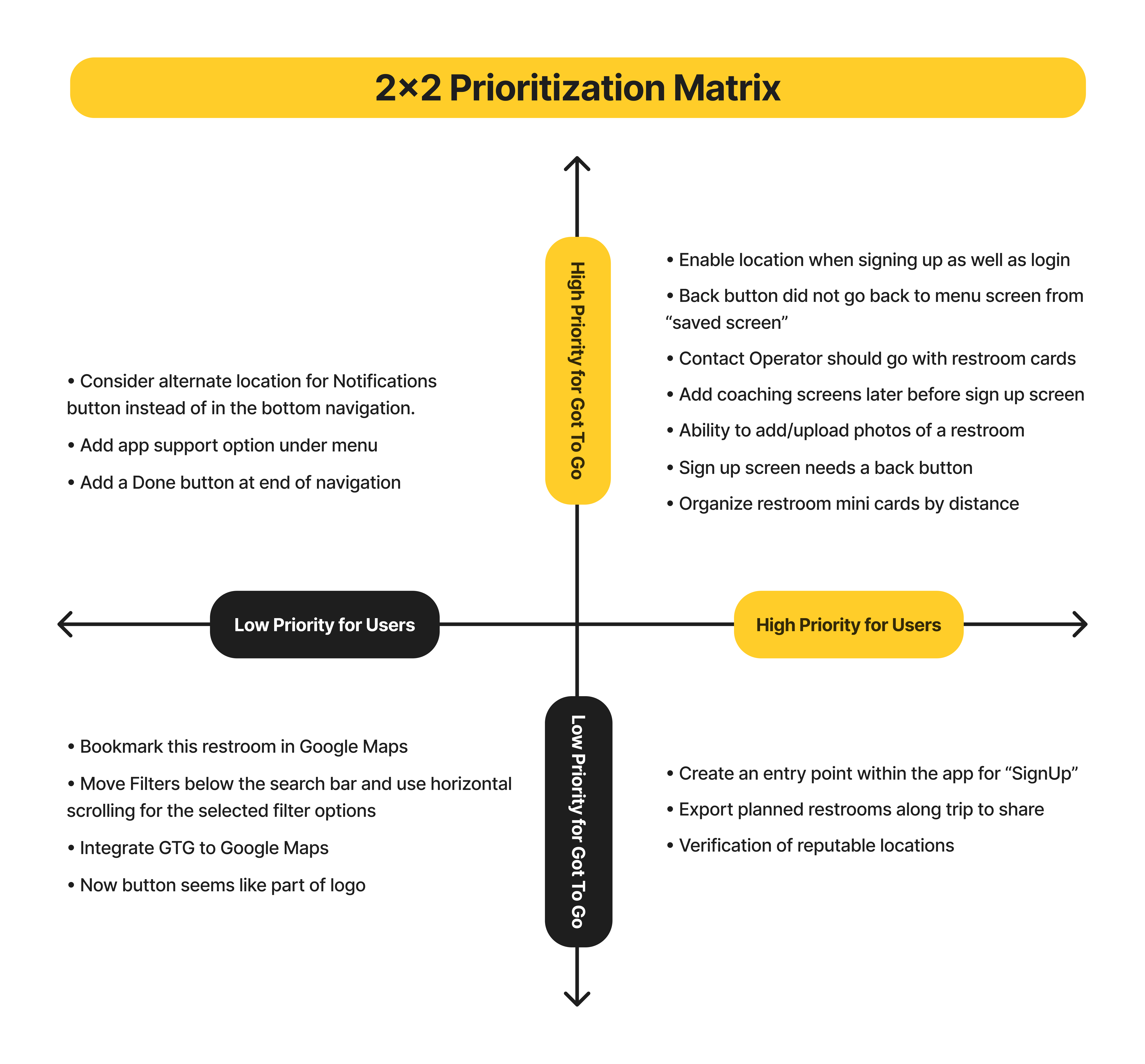 2x2 Prioritization Matrix